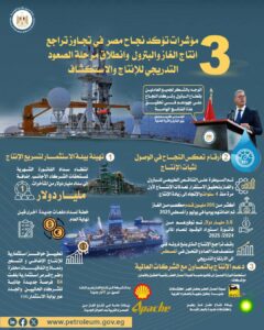 وزارة البترول توضح مؤشرات عودة إنتاج الغاز والبترول إلى مساره الصحيح 6 FB IMG 1757923980622