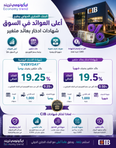 البنك التجاري الدولي يطرح أعلى فائدة بشهادات ادخارية تصل لـ 19.5% سنويًا 6 ChatGPT Image 30 أبريل 2026، 08 33 38 م