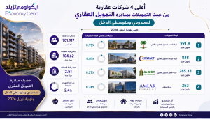 بقيمة 2.51 مليار جنيه.. أكثر 4 شركات عقارية تمويلا بـ مبادرة التمويل العقاري لمحدودي الدخل 6 ChatGPT Image 10 مايو 2026، 08 11 35 م