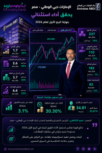 الإمارات دبي الوطني_مصر يحقق أداء استثنائي بنهاية الربع الأول من 2026 6 ChatGPT Image 6 مايو 2026، 01 34 16 م