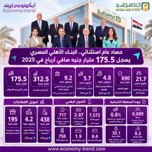 البنك الأهلي المصري يحقق 175.5 مليار جنيه صافي أرباح خلال 2025 (انفوجراف) 9 البنك الأهلي المصري يسجل 175.5 مليار جنيه صافي أرباح في 2025 175.5 مليار جنيه